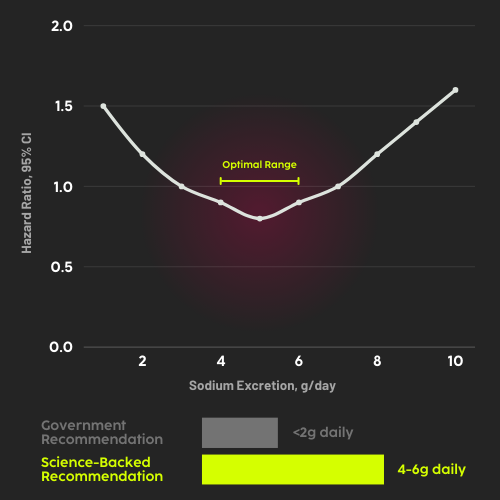 The Science - More Salt, Not Less